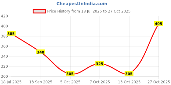 flipkart.com xfinity Riding Gloves Bike Half Finger Shockproof Knuckle Breathable Anti Slip for Men Cycling Gloves xfinity Price History Graph from 18 Jul 2025 to 27 Oct 2025