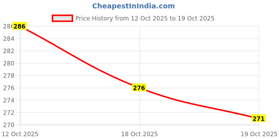flipkart.com gymgalaxy Riding Gloves for Men Bike Riders - Special Tactical Gloves Riding Gloves gymgalaxy Price History Graph from 12 Oct 2025 to 19 Oct 2025