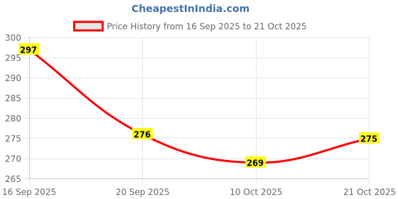 flipkart.com gymgalaxy Riding Gloves for Men Bike Riders - Special Tactical Gloves Riding Gloves gymgalaxy Price History Graph from 16 Sep 2025 to 21 Oct 2025