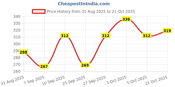 flipkart.com rxp Riding Gloves Full Finger Winter Hand Bike Glove For Men Tactical Army Training Riding Gloves rxp Price History Graph from 31 Aug 2025 to 21 Oct 2025