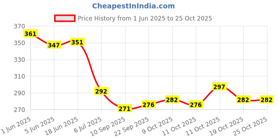 flipkart.com shifter Riding Gloves Motorbike Bike Winter Full Wind Proetction Gloves Tactical Riding Gloves shifter Price History Graph from 1 Jun 2025 to 24 Oct 2025