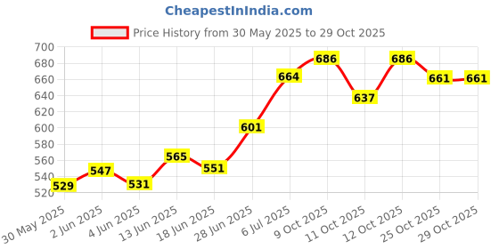 flipkart.com arrowmax Riding Gloves Professional Rider Motorbike Half Cut Finger Sports Rider Riding Gloves arrowmax Price History Graph from 30 May 2025 to 28 Oct 2025