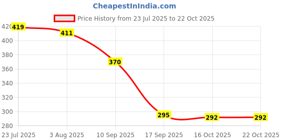 flipkart.com gymgalaxy Riding Gloves Riding Gloves gymgalaxy Price History Graph from 23 Jul 2025 to 21 Oct 2025