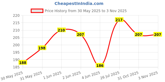 flipkart.com ridivansh creations Acrylic Car Hanging Brahman Sign Both Side Car Hanging Ornament ridivansh creations Price History Graph from 30 May 2025 to 2 Nov 2025