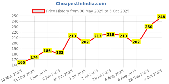 flipkart.com ridivansh creations Acrylic Car Hanging GUJJAR Sign Both Side Car Hanging Ornament ridivansh creations Price History Graph from 30 May 2025 to 3 Oct 2025