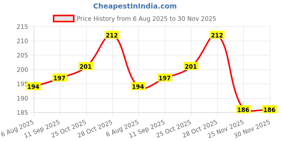 flipkart.com ridivansh creations Acrylic Car Hanging Rajput Both Side Car Hanging Ornament ridivansh creations Price History Graph from 6 Aug 2025 to 30 Nov 2025