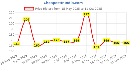 flipkart.com RidivishN Charger Compatible for iPhone 18W-20W Charger with Spiral Cable Protector Price History Graph from 15 May 2025 to 11 Oct 2025