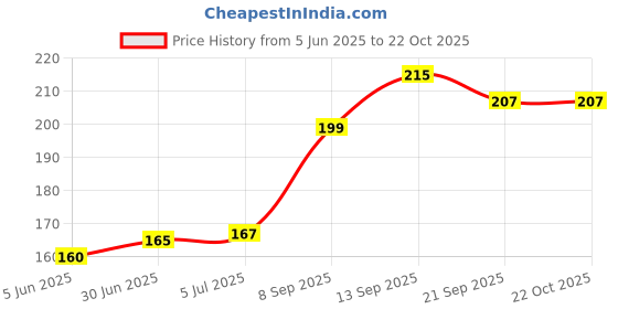 flipkart.com RidivishN Charger Cover for iPhone 18-20W Charger Adapter,Cute 3D Cartoon Swith,USB Spiral Cable Protector Price History Graph from 5 Jun 2025 to 22 Oct 2025