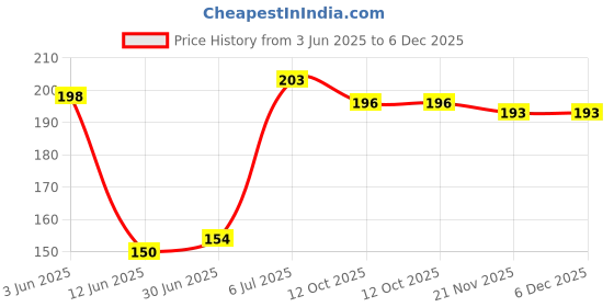 flipkart.com RidivishN Charger Cover for iPhone 18W-20W Adapter, Cute 3D Cartoon Spiderman, USB Spiral Cable Protector Price History Graph from 3 Jun 2025 to 5 Dec 2025