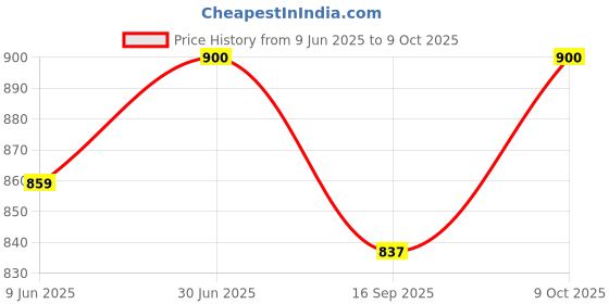 flipkart.com ridkap 1p-2 underarms walking stick Walking Stick ridkap Price History Graph from 9 Jun 2025 to 9 Oct 2025