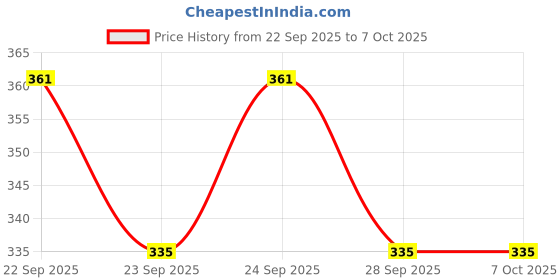 flipkart.com ridkap Rk1373 Walking Stick ridkap Price History Graph from 22 Sep 2025 to 6 Oct 2025