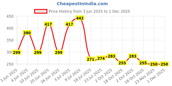 flipkart.com ridzy Peppa Pig Stainless Steel Dessert Spoon & fork set ( 2 spoons & 2 fork) Stainless Steel Tea Spoon, Table Spoon, Sugar Spoon, Coffee Spoon, Measuring Spoon Set ridzy Price History Graph from 3 Jun 2025 to 1 Dec 2025