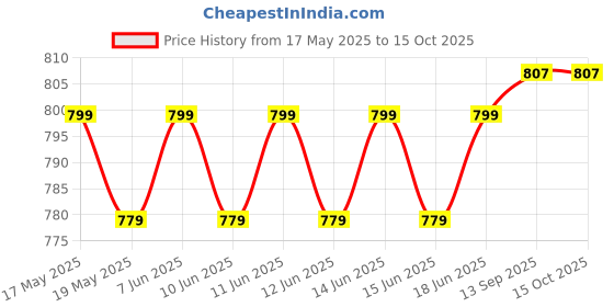 flipkart.com riety Binoculars for bird watching zoom binoculars telescope for long distance binacular Foldable Zoom 10x25 Binoculars Price History Graph from 17 May 2025 to 15 Oct 2025