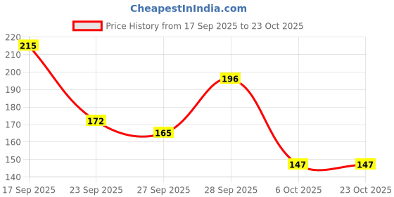 flipkart.com rifa fit Women Self Design Round Neck Linen Blend Pink T-Shirt rifa fit Price History Graph from 17 Sep 2025 to 22 Oct 2025
