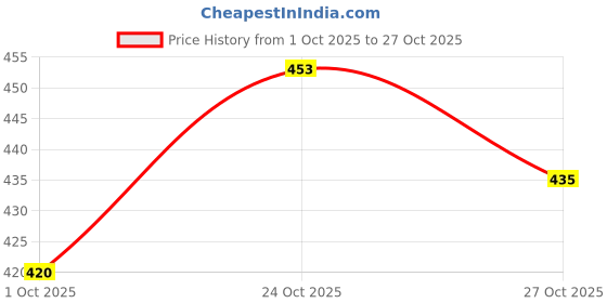 flipkart.com rifa Women Loose Fit Mid Rise Light Blue Jeans rifa Price History Graph from 1 Oct 2025 to 24 Oct 2025