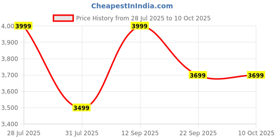 flipkart.com skullcandy Riff 2,40mm drivers, Advanced Features with App, 34Hr Playtime + Rapid Charge Bluetooth Headset skullcandy Price History Graph from 28 Jul 2025 to 9 Oct 2025