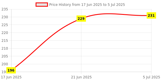 flipkart.com modishombre RIFF USB C Headphone Wired Type C Earphone Noise-Canceling with Microphone Wired Headset modishombre Price History Graph from 17 Jun 2025 to 5 Jul 2025