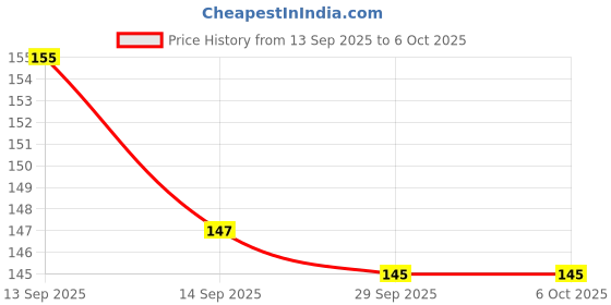 flipkart.com Rifkart 9N-Button Honor 9N (LLD-AL20, LLD-AL30) Blue (on off and Volume Side Button) Power ON/OFF Button Price History Graph from 13 Sep 2025 to 6 Oct 2025
