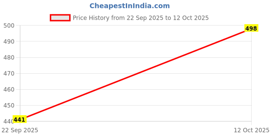 flipkart.com Rifkart REALME 11 PRO Back Panel Price History Graph from 22 Sep 2025 to 12 Oct 2025