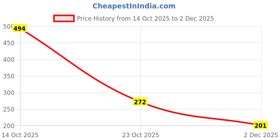 flipkart.com Rifkart Redmi note 13 Pro plus 5g Mobile Phone Lens Price History Graph from 14 Oct 2025 to 2 Dec 2025