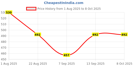 flipkart.com Rifkart UNIQUETELECOM Mobile Phone Lens Price History Graph from 1 Aug 2025 to 7 Oct 2025