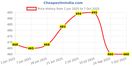 flipkart.com rifof Camphor Diffuser Set rifof Price History Graph from 1 Jun 2025 to 6 Oct 2025