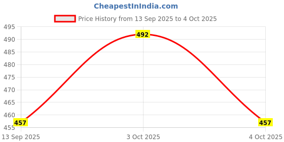 flipkart.com rifof Camphor Diffuser Set rifof Price History Graph from 13 Sep 2025 to 4 Oct 2025