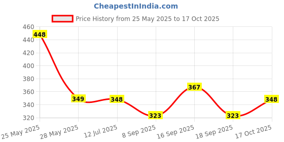 flipkart.com rifof Egg Boiler Electric Automatic Off 7 Egg Poacher for Steaming, Cooking, Boiling and Frying, Multicolour EGG BOILER 2 Egg Cooker rifof Price History Graph from 25 May 2025 to 17 Oct 2025