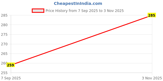 flipkart.com RIFTKART Sim Card Tray Price History Graph from 7 Sep 2025 to 3 Nov 2025