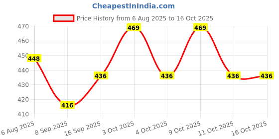 flipkart.com riftree 220 TC Cotton Single 3D Printed Flat Bedsheet riftree Price History Graph from 6 Aug 2025 to 16 Oct 2025