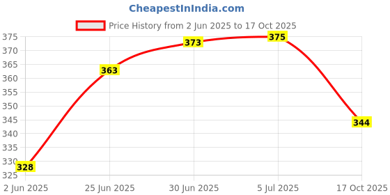 flipkart.com riftree Microfibre Toons & Characters Baby Pillow Pack of 2 riftree Price History Graph from 2 Jun 2025 to 17 Oct 2025