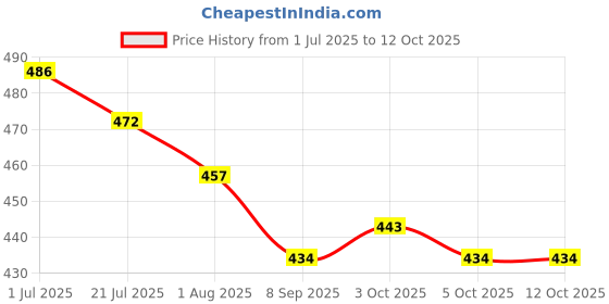 flipkart.com riftree Microfibre Toons & Characters Baby Pillow Pack of 2 riftree Price History Graph from 1 Jul 2025 to 11 Oct 2025