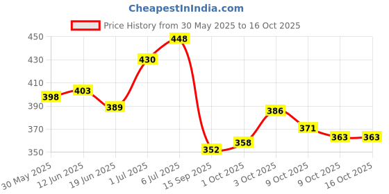 flipkart.com riftree PVC (Polyvinyl Chloride) Baby Play Mat riftree Price History Graph from 30 May 2025 to 15 Oct 2025