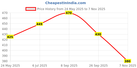 flipkart.com riftree PVC (Polyvinyl Chloride) Baby Play Mat riftree Price History Graph from 24 May 2025 to 7 Nov 2025