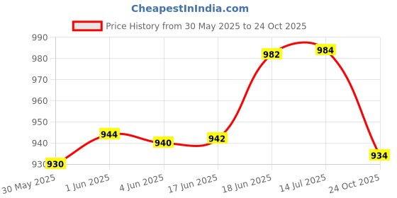 flipkart.com riftree sofa cum bed Comfort & Back Support Microfiber for kids 0 to 3 Years pack of 1pcs MIC-KEY riftree Price History Graph from 30 May 2025 to 24 Oct 2025