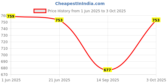 flipkart.com rig bone Men Cargos rig bone Price History Graph from 1 Jun 2025 to 3 Oct 2025
