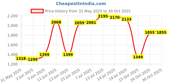 flipkart.com milton Riga Stainless Steel Double Walled Electric Kettle milton Price History Graph from 31 May 2025 to 30 Oct 2025