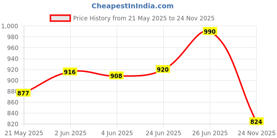 flipkart.com rigdom Unstitched Pure Cotton Salwar Suit Material Printed rigdom Price History Graph from 21 May 2025 to 24 Nov 2025