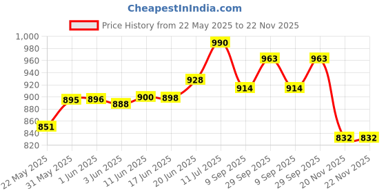 flipkart.com rigdom Unstitched Pure Cotton Salwar Suit Material Printed rigdom Price History Graph from 22 May 2025 to 22 Nov 2025