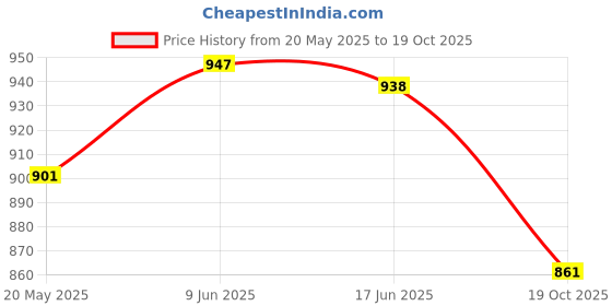 flipkart.com rigdom Unstitched Pure Cotton Salwar Suit Material Printed rigdom Price History Graph from 20 May 2025 to 19 Oct 2025