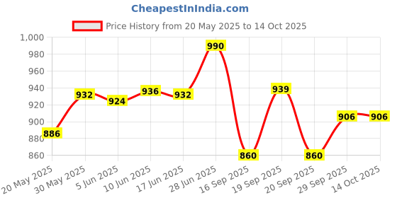 flipkart.com rigdom Unstitched Pure Cotton Salwar Suit Material Printed rigdom Price History Graph from 20 May 2025 to 14 Oct 2025