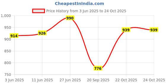 flipkart.com rigdom Unstitched Pure Cotton Salwar Suit Material Printed rigdom Price History Graph from 3 Jun 2025 to 22 Oct 2025