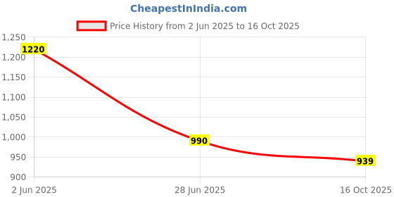 flipkart.com rigdom Unstitched Pure Cotton Salwar Suit Material Printed rigdom Price History Graph from 2 Jun 2025 to 16 Oct 2025