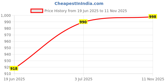 flipkart.com rigdom Unstitched Pure Cotton Salwar Suit Material Printed rigdom Price History Graph from 19 Jun 2025 to 11 Nov 2025