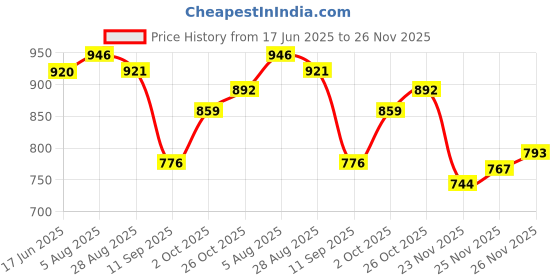 flipkart.com rigdom Unstitched Pure Cotton Salwar Suit Material Printed rigdom Price History Graph from 17 Jun 2025 to 26 Nov 2025