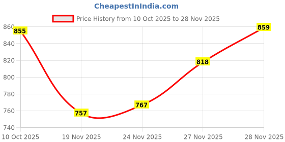 flipkart.com rigdom Unstitched Pure Cotton Salwar Suit Material Printed rigdom Price History Graph from 10 Oct 2025 to 28 Nov 2025