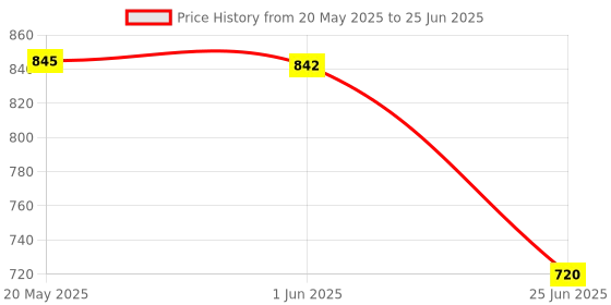 flipkart.com pigeon Rigel 2 in 1 Desk and torch Emergency LED Lamp 4 hrs Lantern Emergency Light pigeon Price History Graph from 20 May 2025 to 25 Jun 2025