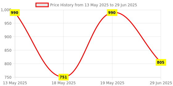 flipkart.com pigeon RIGEL PLUS- LED TORCH 4 hrs Torch Emergency Light pigeon Price History Graph from 13 May 2025 to 29 Jun 2025