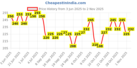 flipkart.com ozswell Rigger Yellow White Gloves Heat Cut Wear Tear Resistant Machines Welding LeatherSafety Gloves ozswell Price History Graph from 3 Jun 2025 to 2 Nov 2025