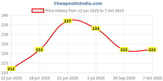 flipkart.com right A5 Notepad with Clip Board & Pen 50 Ruled Sheets | Writing Pad for Office right Price History Graph from 12 Jun 2025 to 6 Oct 2025